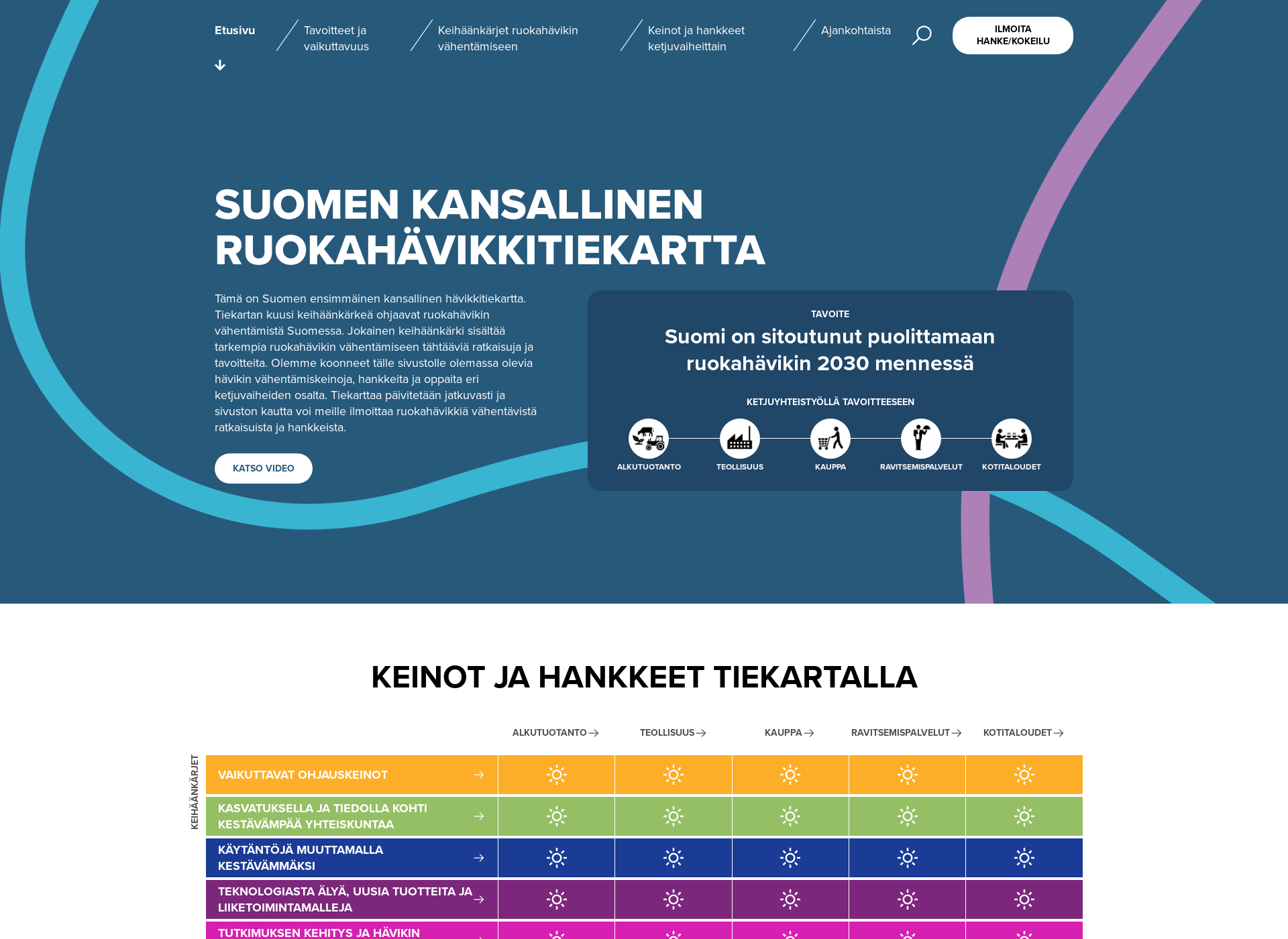 Skärmdump för ruokahavikkitiekartta.fi